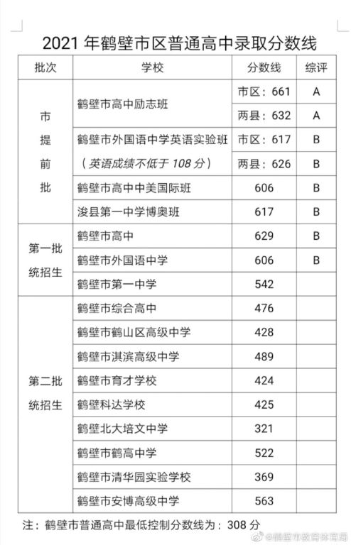 2021河南鹤壁中考录取分数线已公布