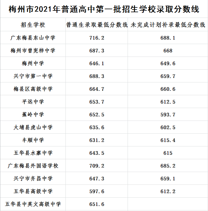 2021广东梅州中考录取分数线已公布