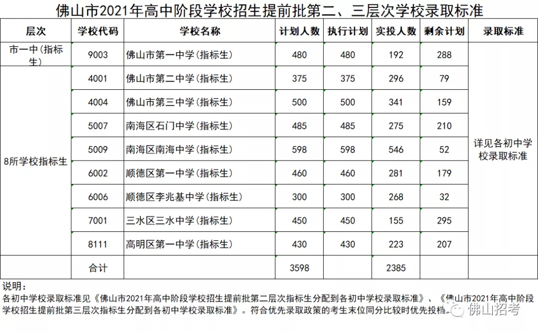 2021年广东佛山中考录取分数线已公布