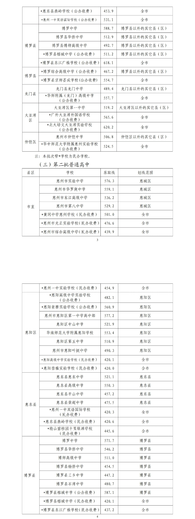 2021广东惠州中考录取分数线已公布