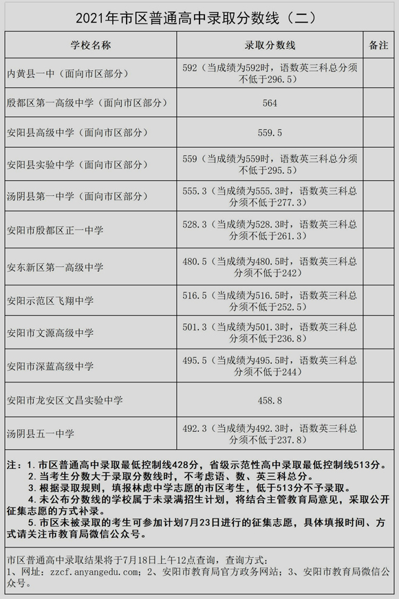 2021年河南安阳中考录取分数线已公布
