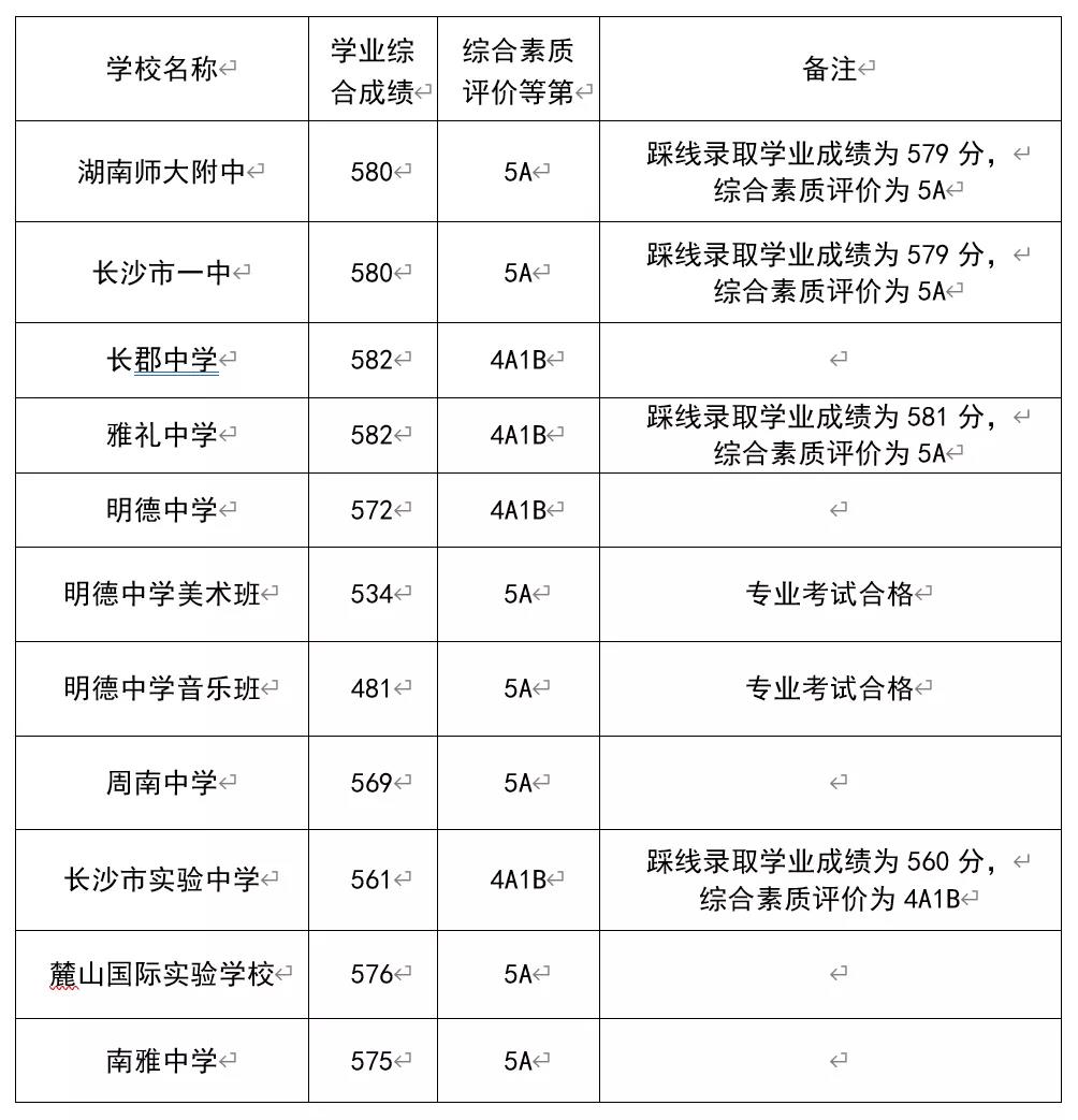 2021年湖南长沙中考录取分数线已公布
