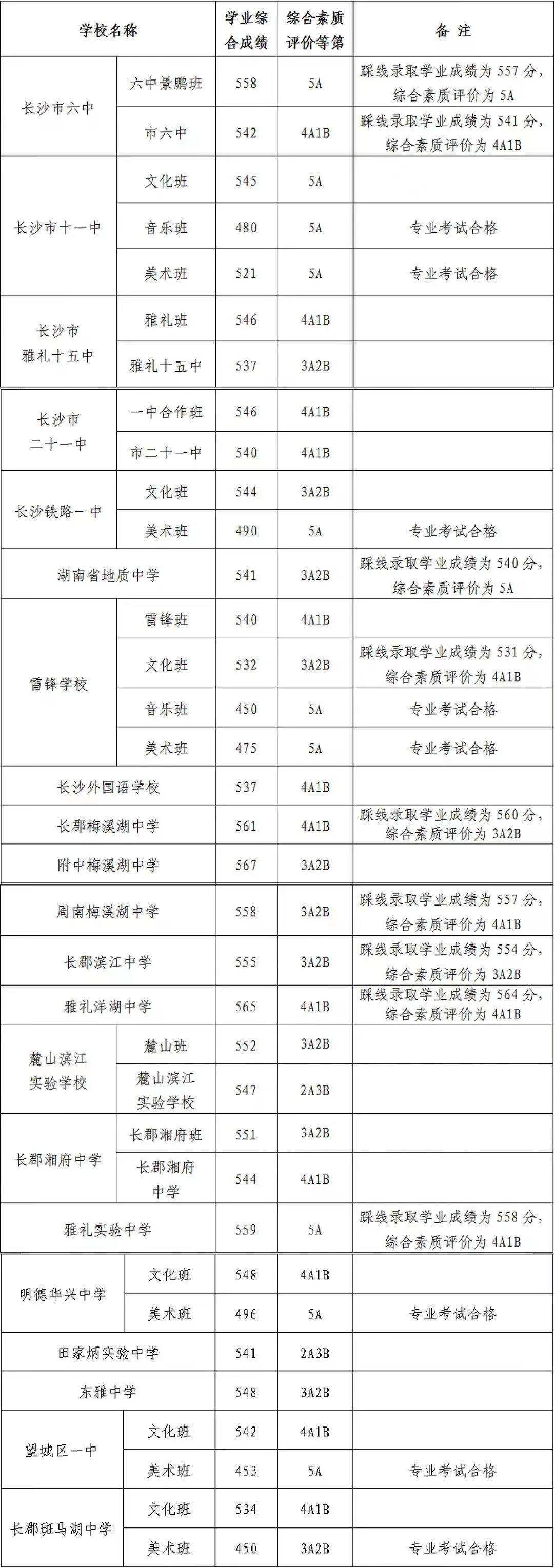 2021年湖南长沙中考录取分数线已公布