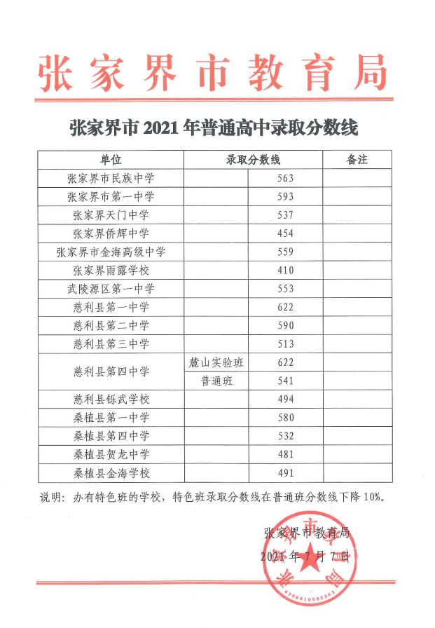 2021年湖南张家界中考录取分数线已公布
