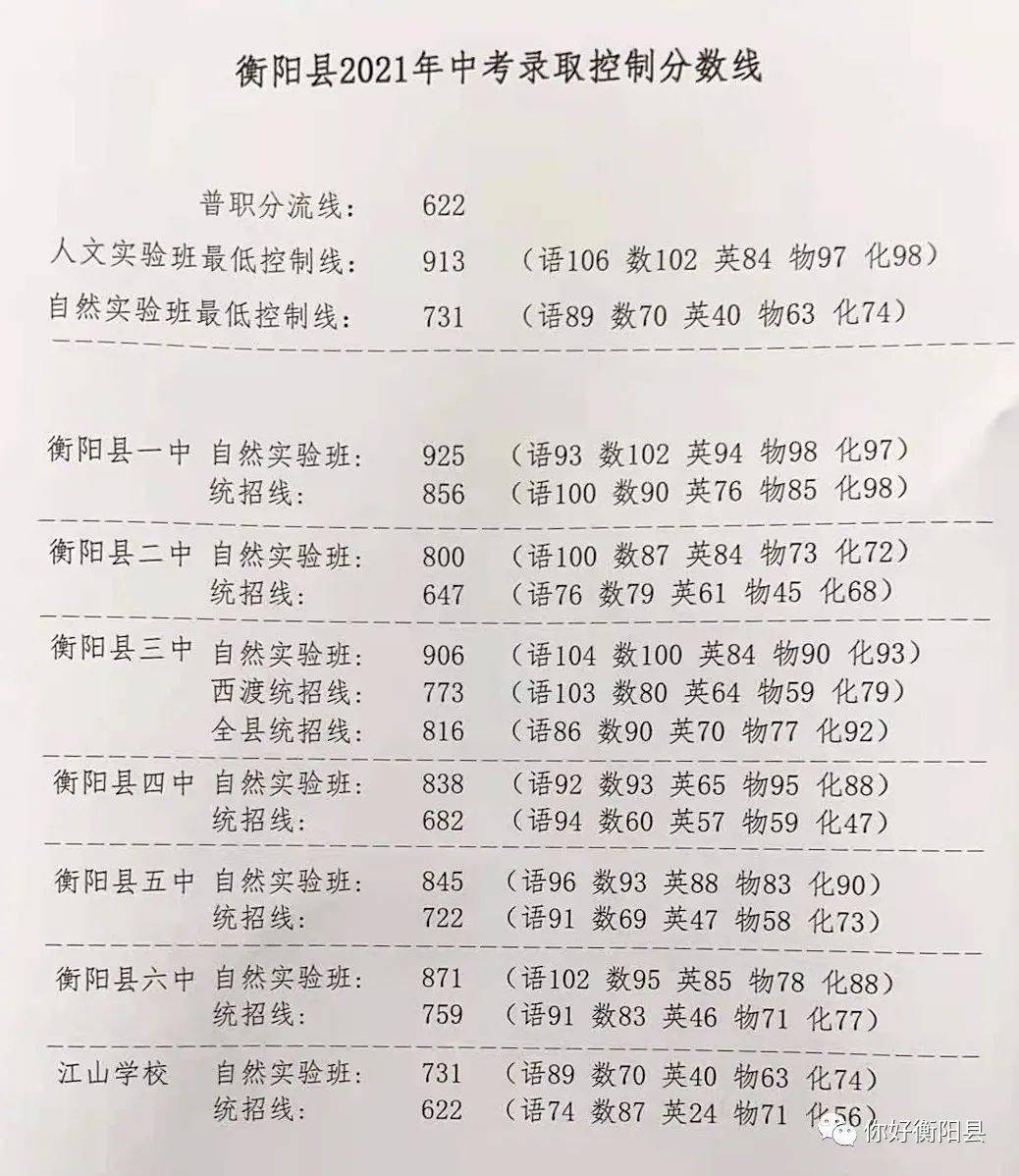 2021湖南衡阳中考录取分数线已公布