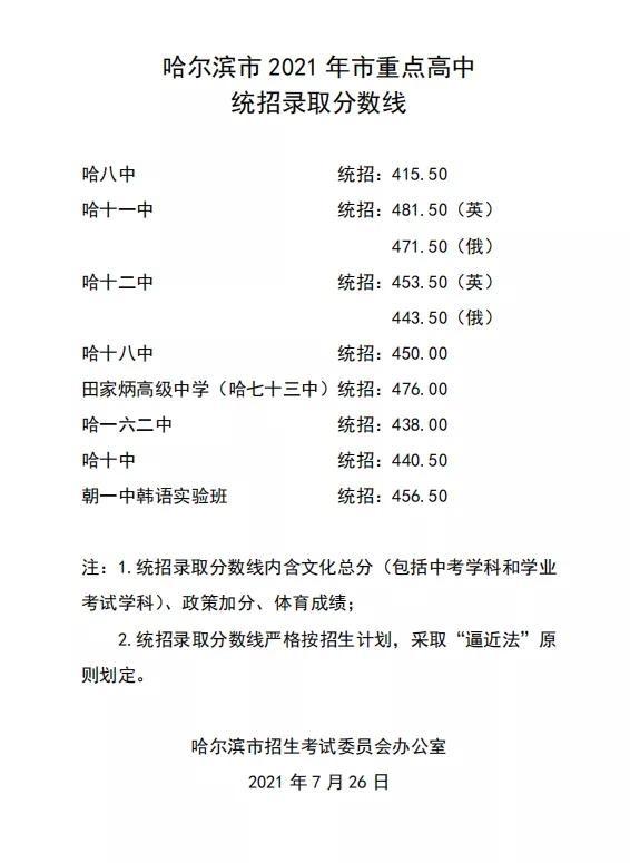 2021黑龙江哈尔滨中考录取分数线已公布