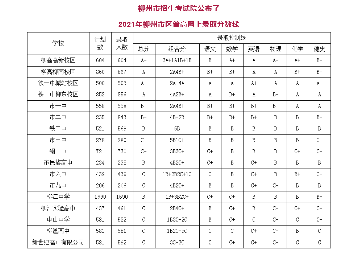 2021年广西柳州中考录取分数线已公布