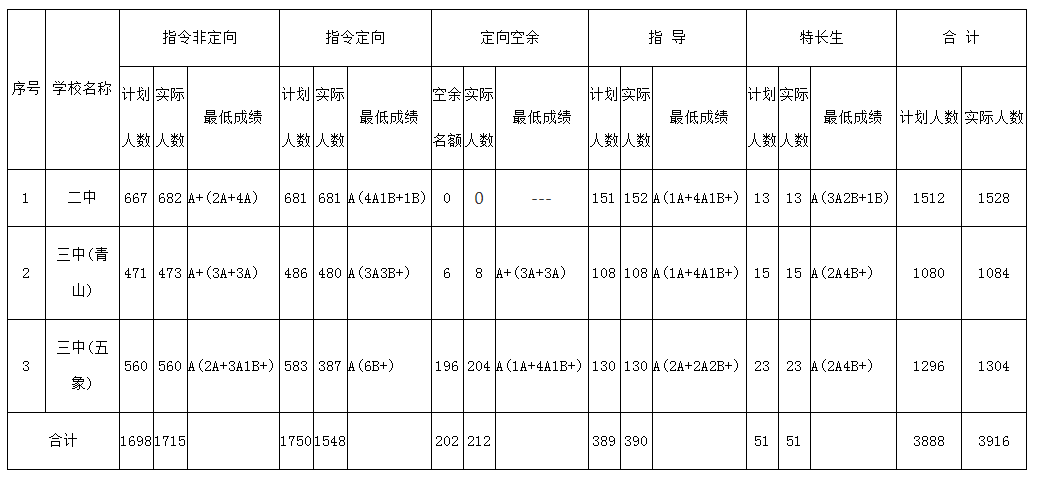 2021年广西南宁中考录取分数线已公布