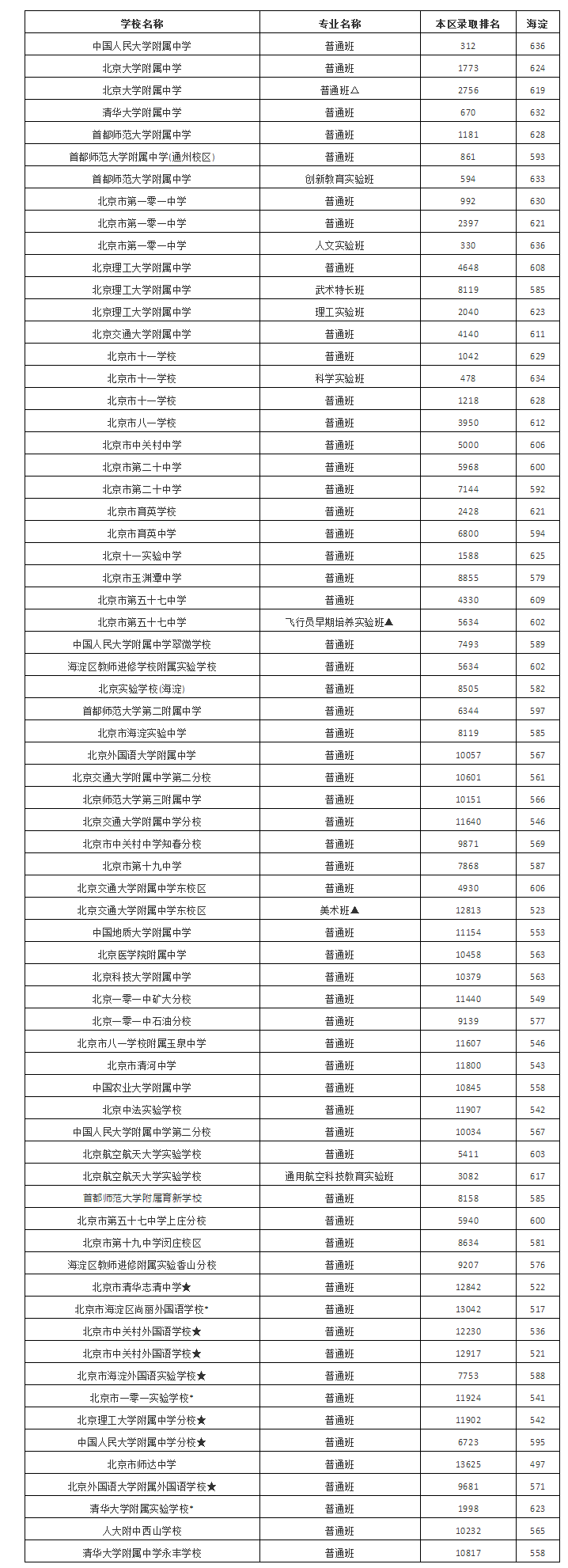 2021年北京中考录取分数线已公布