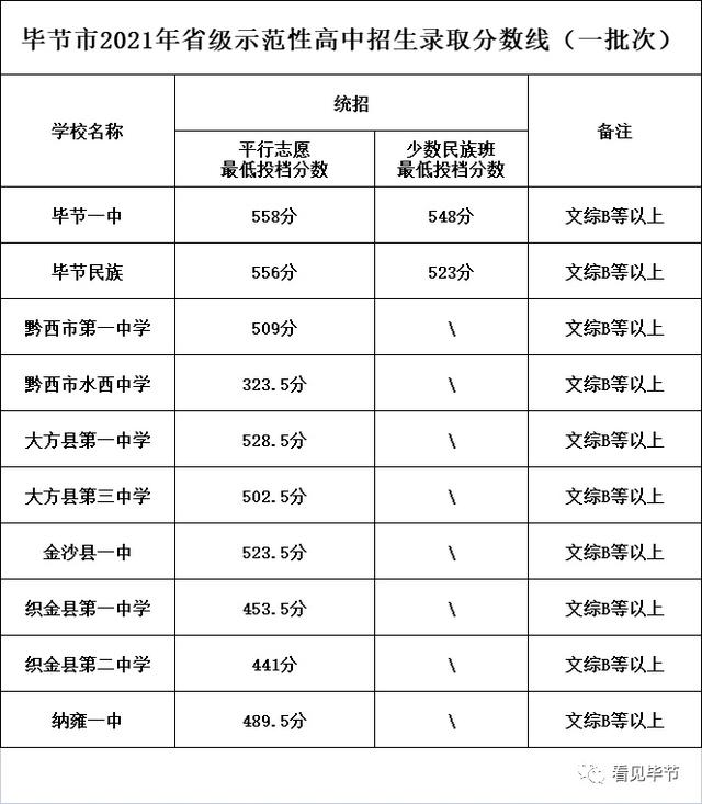 2021年贵州毕节中考录取分数线已公布