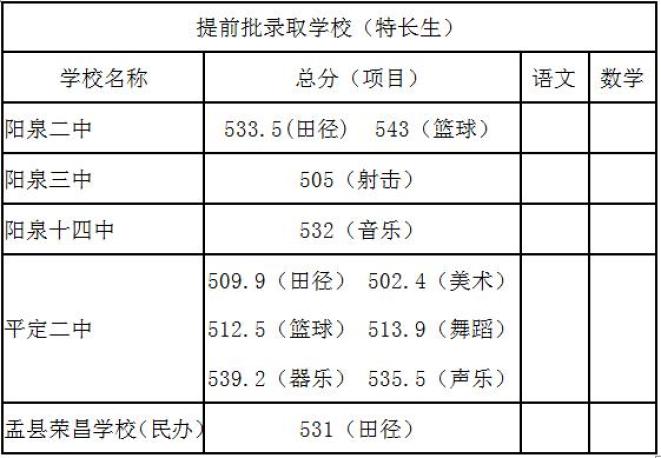 2021年山西阳泉中考录取分数线已公布