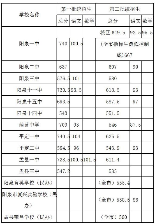 2021年山西阳泉中考录取分数线已公布