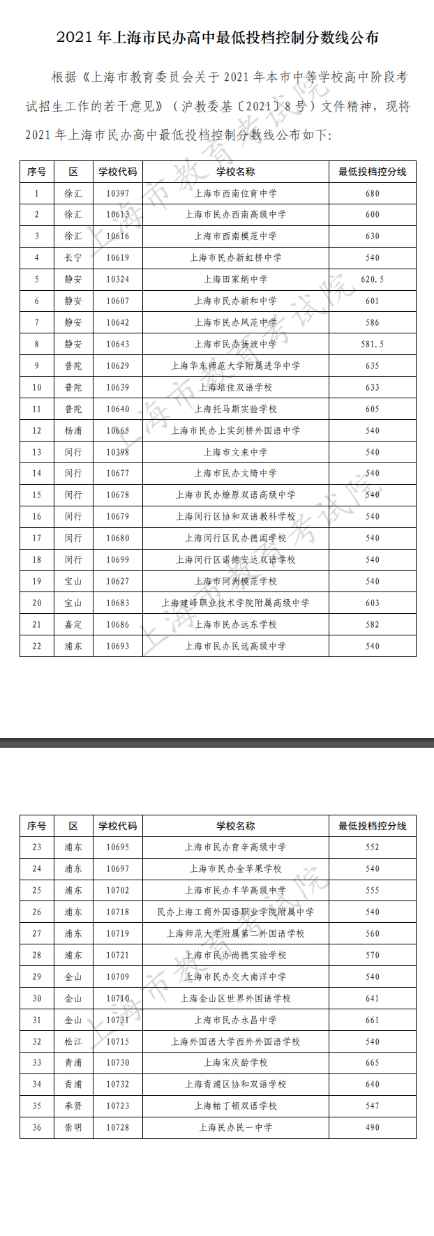 2021年上海市民办高中最低投档控制分数线公布