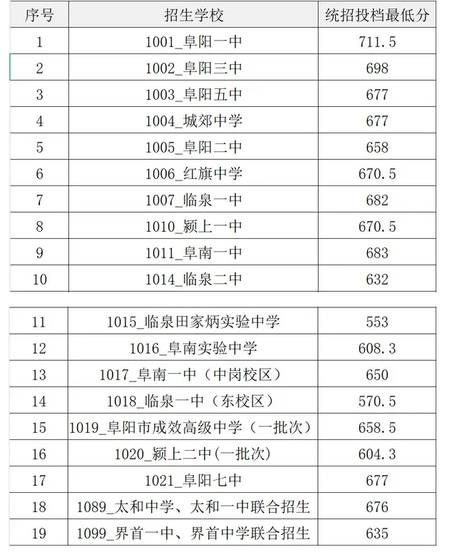 2021年安徽阜阳中考录取分数线已公布