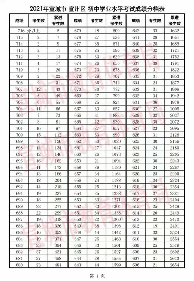2021年安徽宣城中考录取分数线已公布