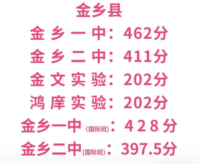 2021年山东济宁中考录取分数线已公布
