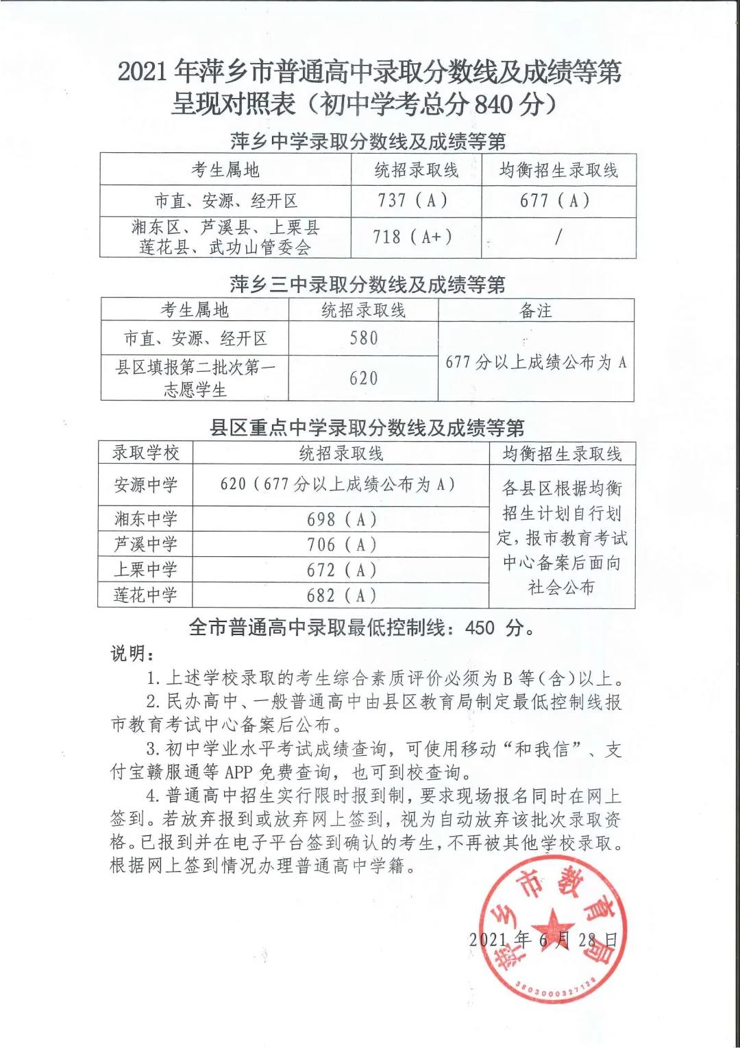 2021年江西萍乡中考录取分数线已公布