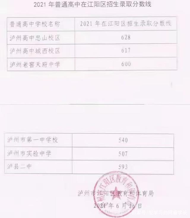 2021年四川泸州中考录取分数线已公布