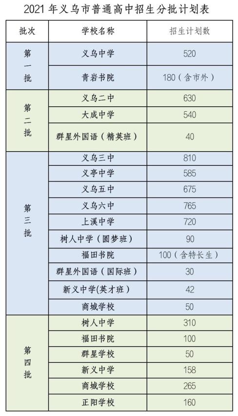 2021年浙江义乌中考录取分数线已公布