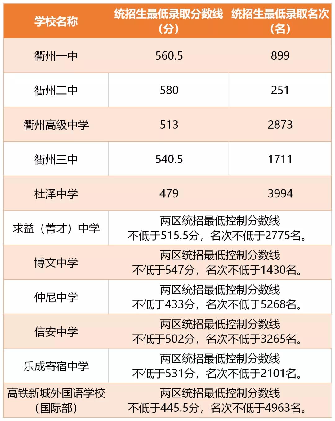2021年浙江衢州中考录取分数线已公布