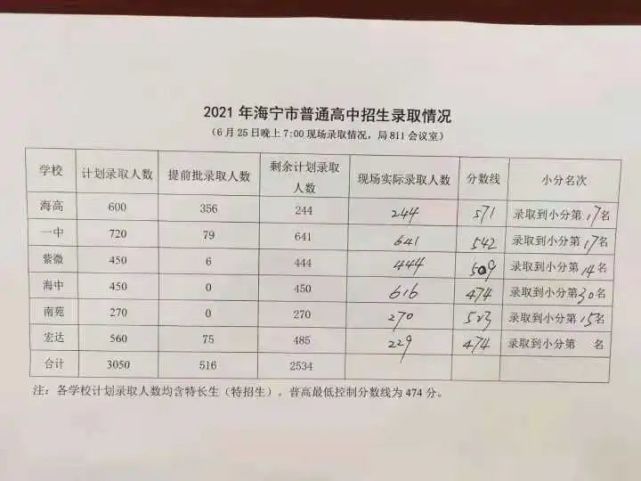 2021年浙江海宁中考录取分数线已公布