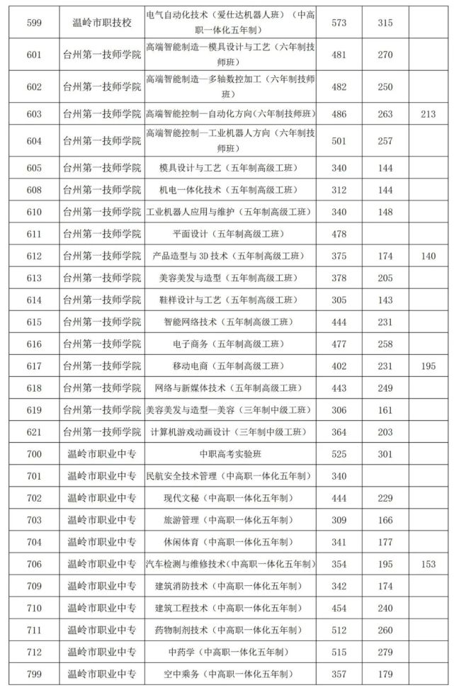 2021年浙江温岭中考录取分数线已公布