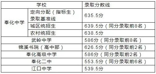 2021年浙江奉化中考录取分数线已公布