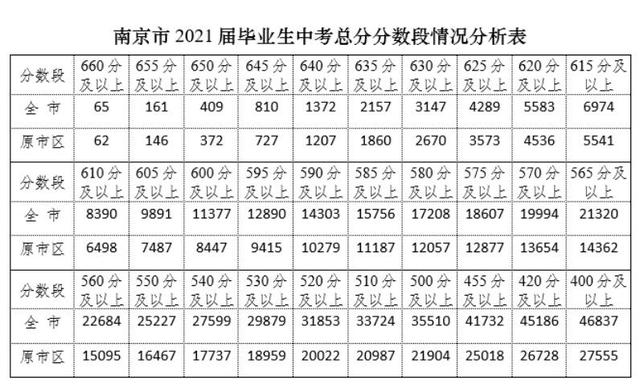 2021年江苏南京中考录取分数线已公布