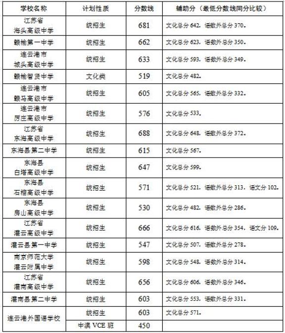 2021年江苏连云港中考录取分数线已公布