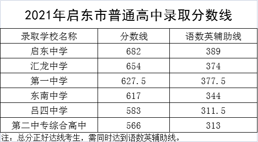 2021年江苏南通中考录取分数线已公布