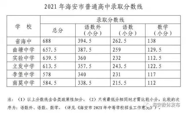 2021年江苏南通中考录取分数线已公布