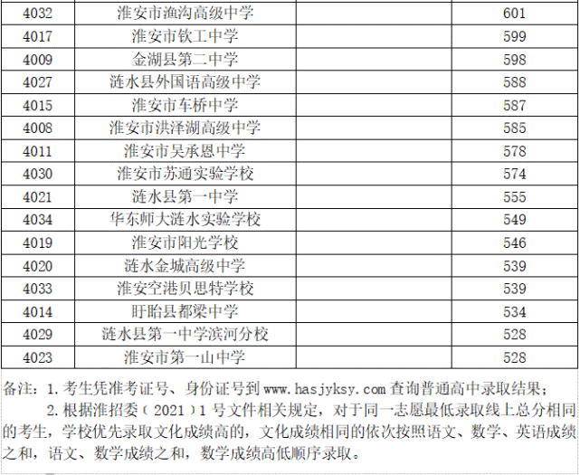 2021年江苏淮安中考录取分数线已公布