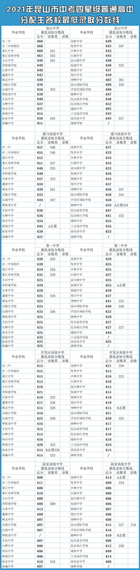2021年江苏昆山中考录取分数线已公布
