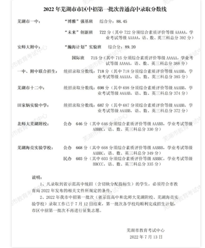 2022年安徽芜湖中考录取分数线已公布