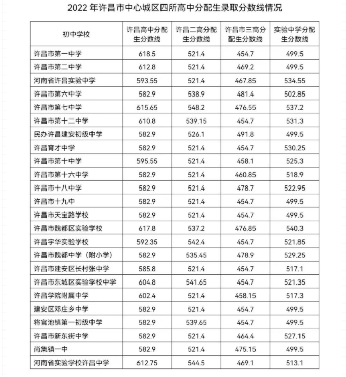 2022年河南许昌中考录取分数线已公布