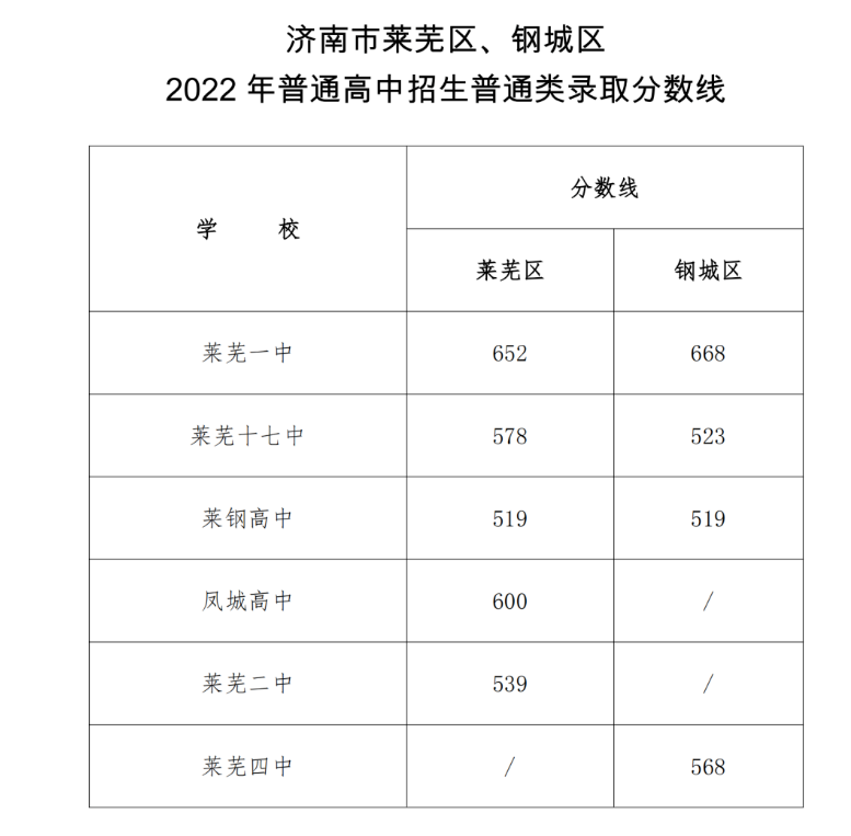 2022年山东济南中考录取分数线已公布