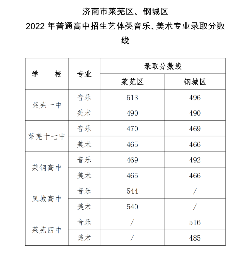 2022年山东济南中考录取分数线已公布