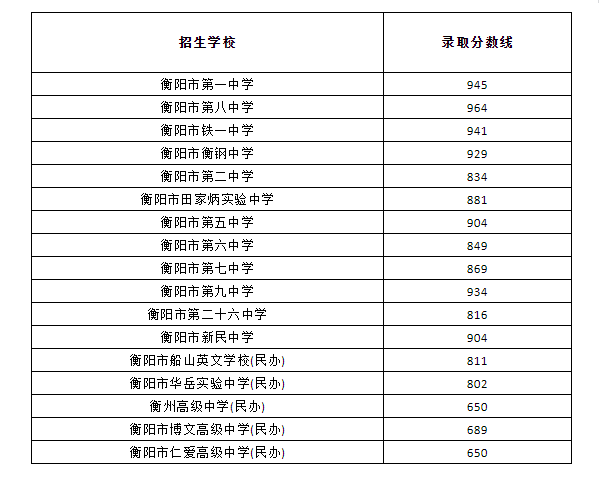 2022年湖南衡阳中考录取分数线已公布