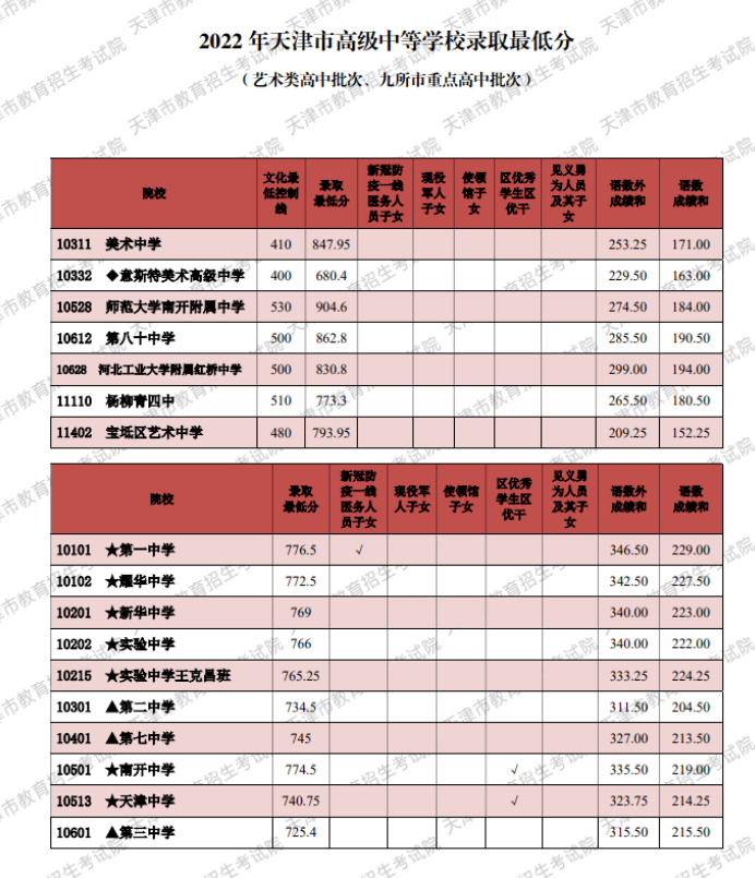 2022年天津市中考录取分数线已公布