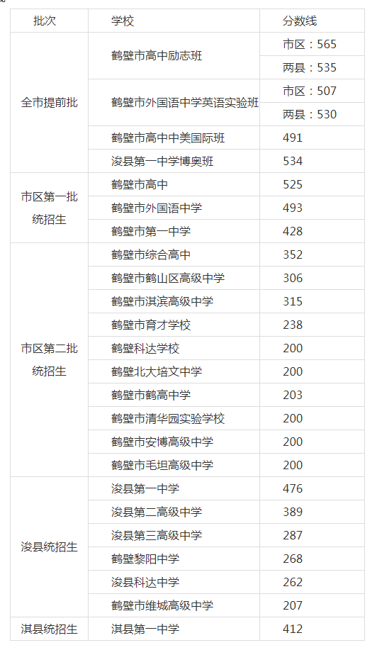 2022年河南鹤壁中考录取分数线已公布