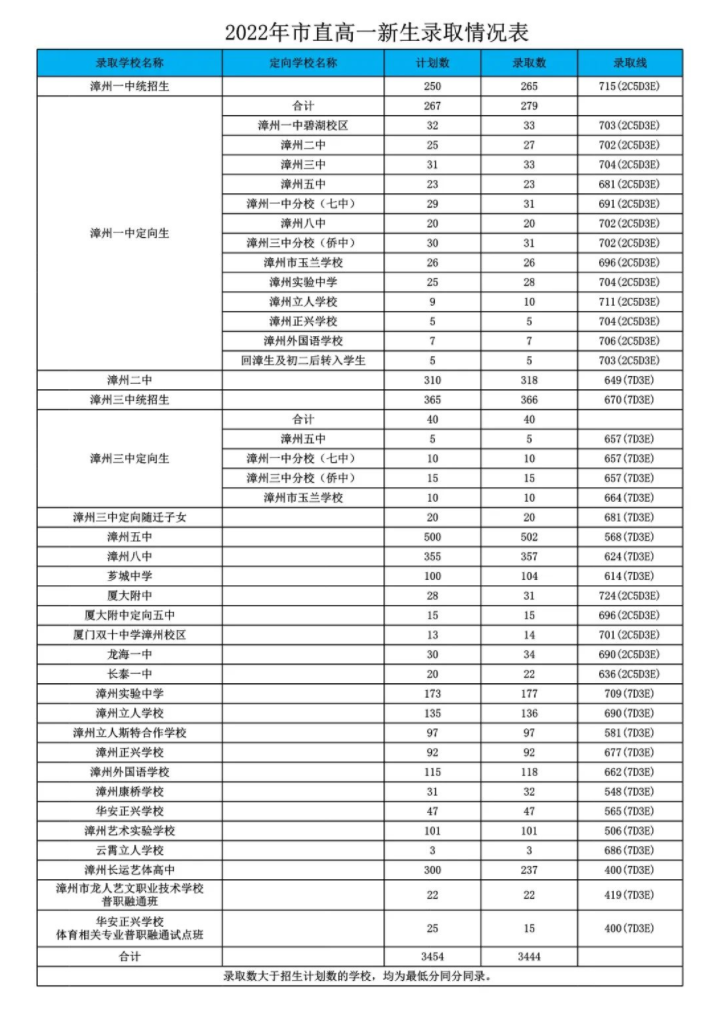 2022年福建漳州中考录取分数线已公布