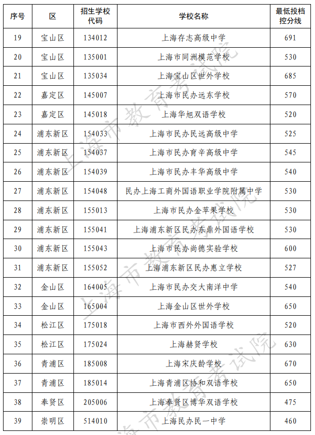 2022年上海中考录取分数线已公布