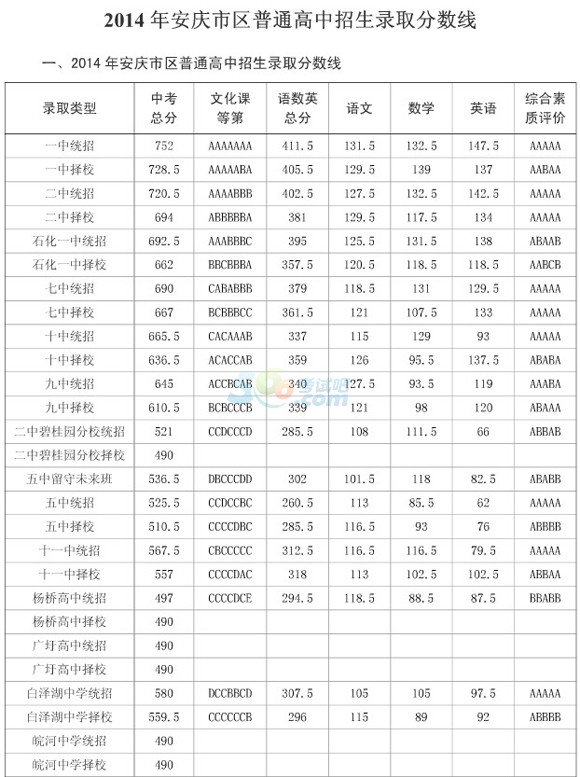 安庆市中考录取分数线。