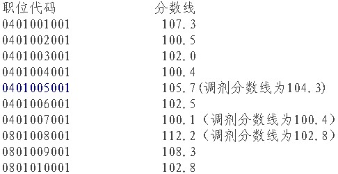 2011中国人民银行录用公务员面试、体检和考