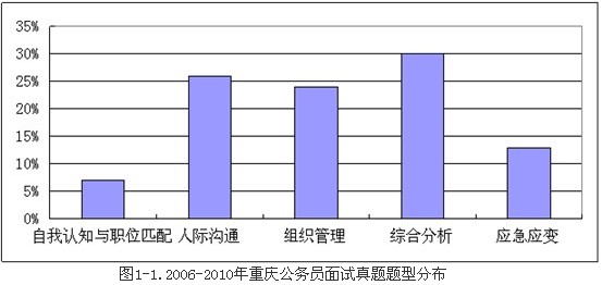 2011重庆公务员面试考情考务分析及命题趋势