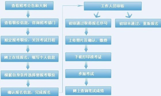 2012年陕西省公务员报名流程介绍
