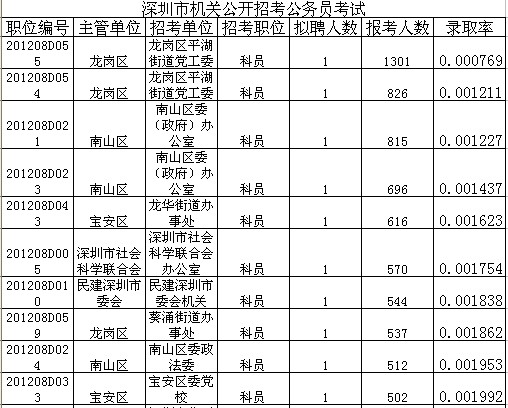 ★2012年广东深圳公务员考试报考职位排名-公