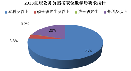 2013下半年重庆公务员职位分析:学历门槛较高