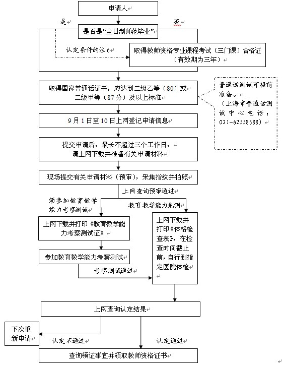 上海过渡考生2013年秋季教师资格认定工作通