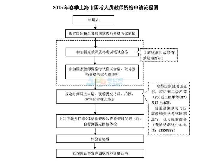 2015春季上海教师资格认定条件及申请流程(国